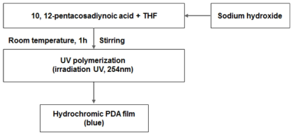 PCDA salt form에 대한 standard operating procedure (S.O.P)