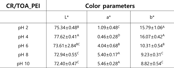 CR/TOA ion pair를 함유한 PS 필름의 색 측정