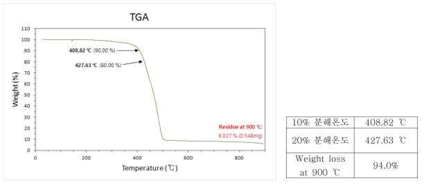 BTB/TBA ion pair 함유 CO2 indicator 필름의 TGA