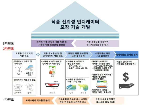 2차년도 연구개발 내용 및 목표