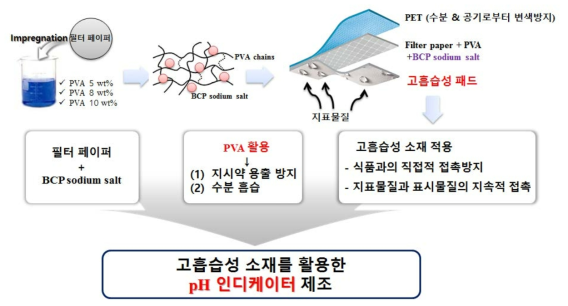 고흡수성 소재를 활용한 인디케이터 구조체 설계