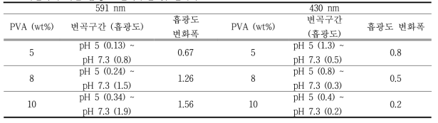 색변화에 따른 흡광도 변곡구간 및 변화폭