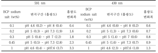 pH변화와 BCP함량 변화에 따른 PVA기반 인디케이터들의 변곡구간 및 흡광도 변화폭