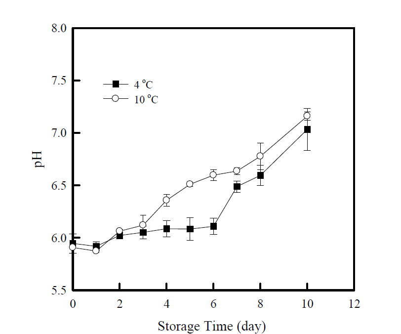 저장 온도와 저장기간에 따른 닭가슴살의 pH 변화