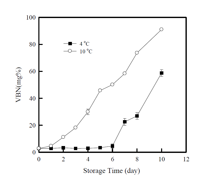 저장 온도별 저장기간에 따른 닭가슴살의 VBN 발생량 변화