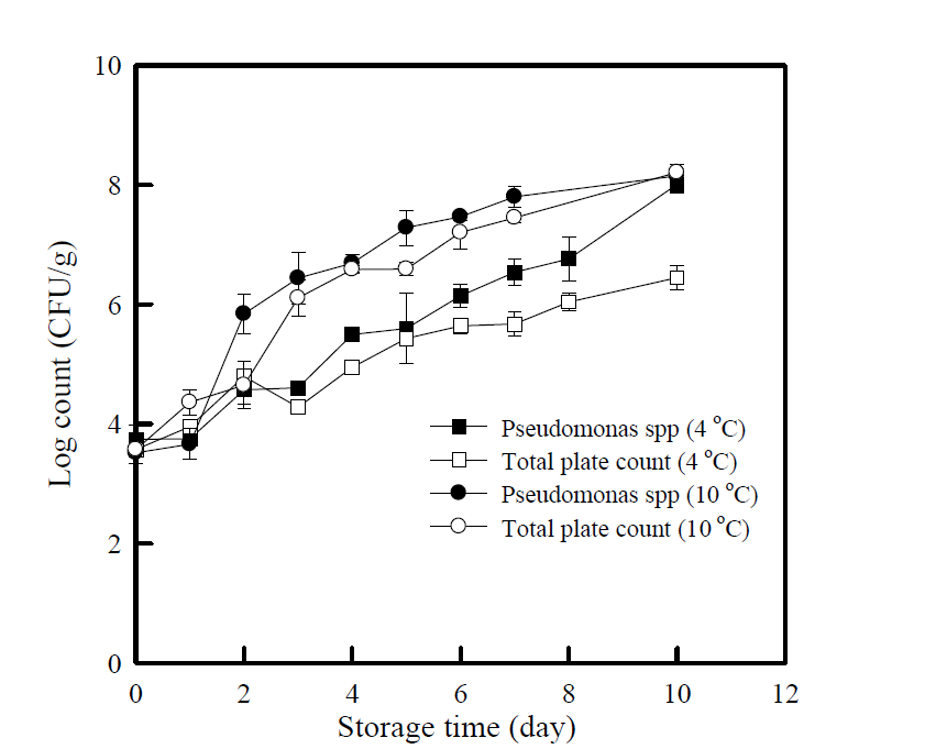 저장 온도별 저장기간에 따른 닭가슴살의 총균 및 슈도모나스균 발생량 변화
