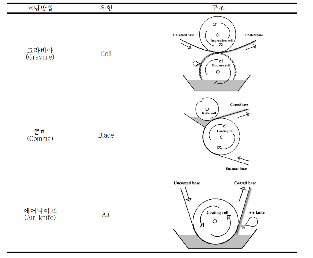 water-base 코팅 방법