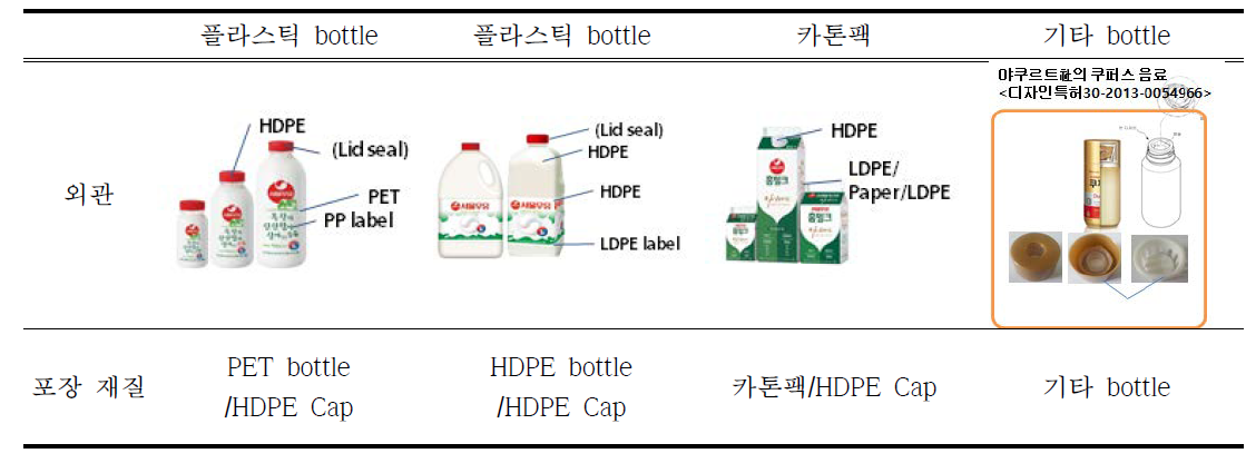 우유 포장 형태 현황 및 특징