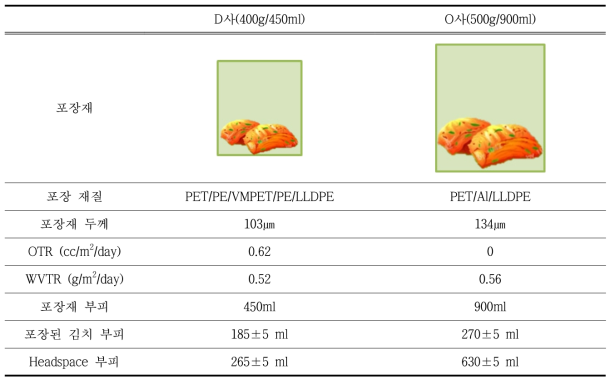 업체별 시중 유통 형태의 김치 포장재(Al/film pouch) 분석