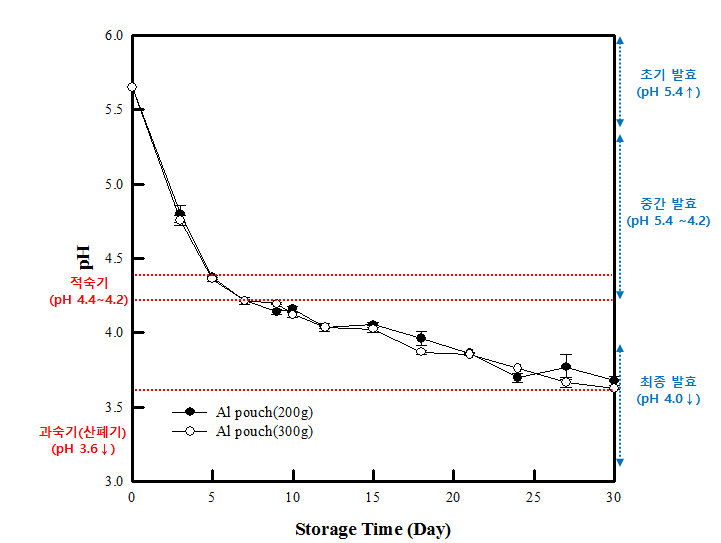 D사(Al pouch(200g))과 O사(Al pouch(300g)) 포 장재에 저장한 김치의 저장기간 에 따른 pH 변화