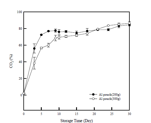 D사(Al pouch(200g))과 O사(Al pouch(300g)) 포장재에 저장한 김치의 저장기간에 따른 CO2 변화