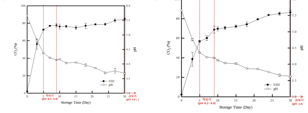 D사(Al pouch(200g))(a)와 O사(Al pouch(300g))(b) 포장재에 저장한 김치의 저장기간 별 CO2 와 pH 변화