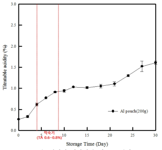김치의 저장기간 별 TA 변화