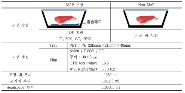 소고기 저장 실험 조건 및 포장재 분석