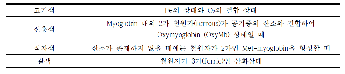 Fe의 상태와 O2의 결합에 따른 고기색