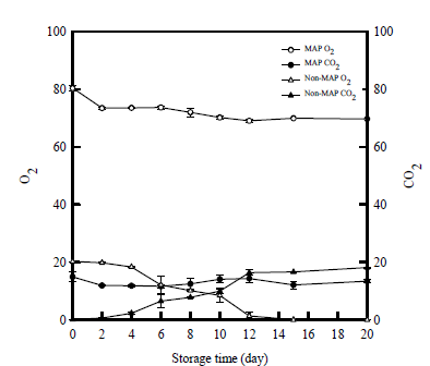 소고기의 저장기간에 따른 Headspace의 O2/CO2 농도