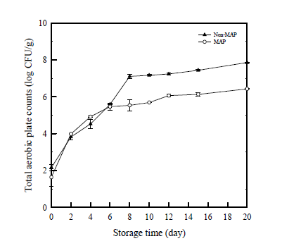 소고기의 저장기간에 따른 Total aerobic microbial count (CFU/g)