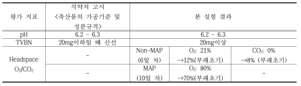 소고기 신선도 인디케이터에 적용 가능한 지표물질의 초기부패 판별 기준