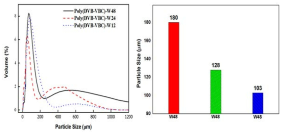 함량에 따른 poly(DVB-VBC) 샘플의 입자 사이즈 분석