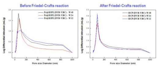 porosimetry를 이용한 Friedel-Craftas 반응 전후의 기공 크기 변화 분석