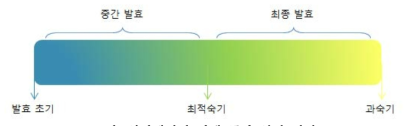 인디케이터 변색 구간 설정 예시