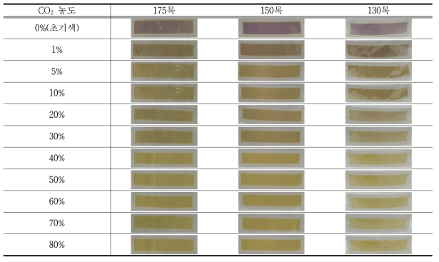 CO2 농도에 따른 인디케이터 시제품의 색변화 (CR/TOA type)
