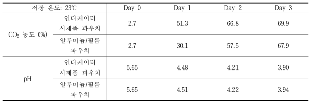 BTB/TBA type 인디케이터 시제품 파우치와 Al pouch 포장재에 저장한 김치의 저장기간에 따른 CO2 농도 및 pH 변화