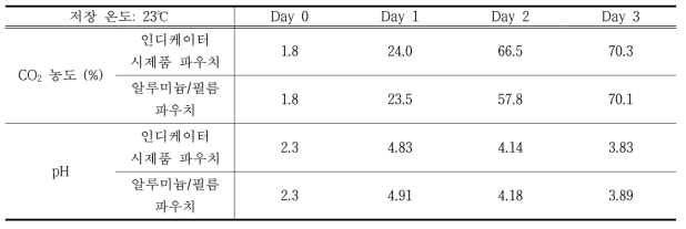 CR/TOA type 인디케이터 시제품 파우치와 Al pouch 포장재에 저장한 김치의 저장기간에 따른 CO2 농도 및 pH 변화