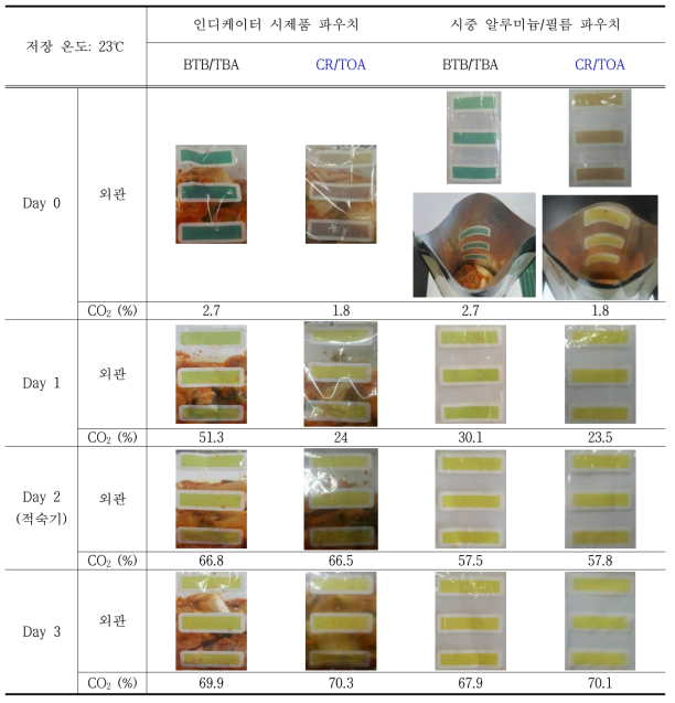 인디케이터 시제품 파우치와 알루미늄/필름 파우치 포장재에 적용된 인디케이터의 김치의 저장기 간 별 CO2 농도에 따른 색변화