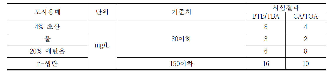 BTB/TBA, CR/TOA의 총용출량 시험결과