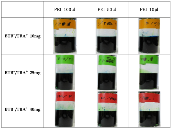 BTB⁻/TBA⁺와 PEI의 함량에 따른 PS 용액의 색상