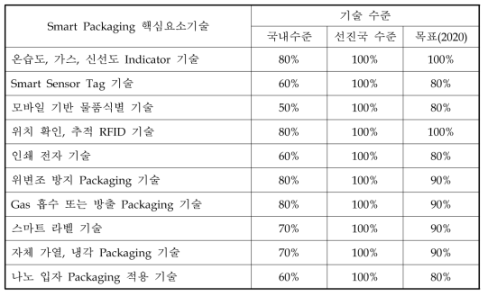 스마트패키징기술 핵심요소기술별 기술개발 목표 및 기술 수준