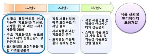 제1 협동기관의 연구개발과제의 전체 개략도