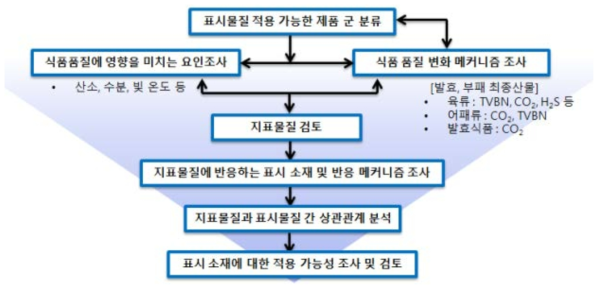 제1협동기관의 연구진행 방향