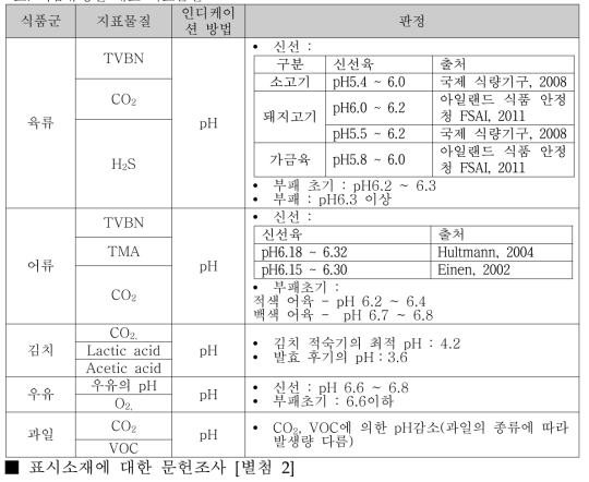 식품유형별 대표 지표물질