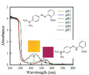 pH변화에 따른 Methyl red의 흡광도 변화
