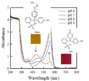 pH변화에 따른 Phenol red의 흡광도 변화