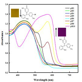 pH변화에 따른 Cresol red의 흡광도 변화