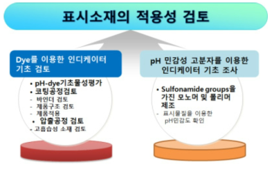 표시소재의 적용성 검토 방법