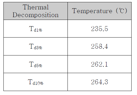pH dye의 TGA측정 결과
