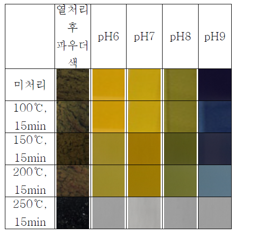 열처리 한 pH-dye solution의 pH에 따 른 색변화