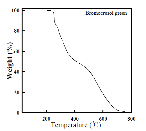 pH dye의 TGA측정 결과