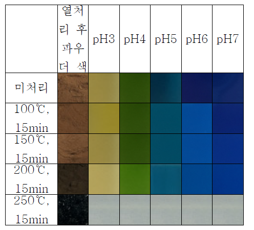 열처리 한 pH-dye solution의 pH에 따 른 색변화