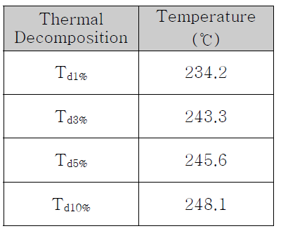 pH dye의 TGA측정 결과