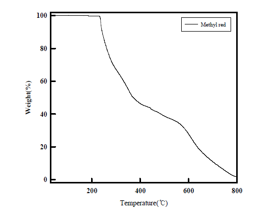 pH dye의 TGA측정 결과