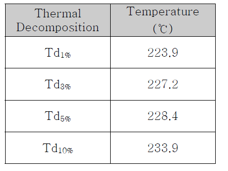 pH dye의 TGA측정 결과