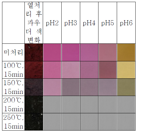 열처리 한 pH-dye solution의 pH에 따른 색변화