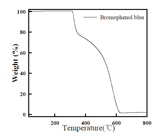 pH dye의 TGA측정 결과