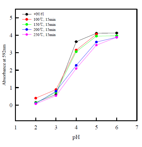 열처리 한 pH-dye의 반응 민감도