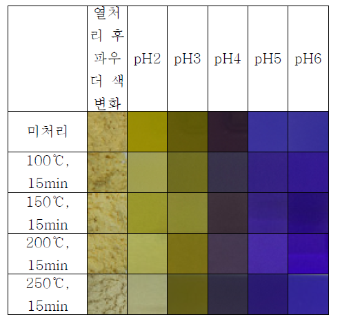 열처리 한 pH-dye solution의 pH에 따 른 색변화